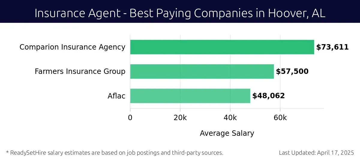 Graph displaying best paying company salaries for Insurance Agent jobs in Hoover, AL, highlighting Comparion Insurance Agency with the highest at $73,611 and Aflac with the lowest at $48,062.