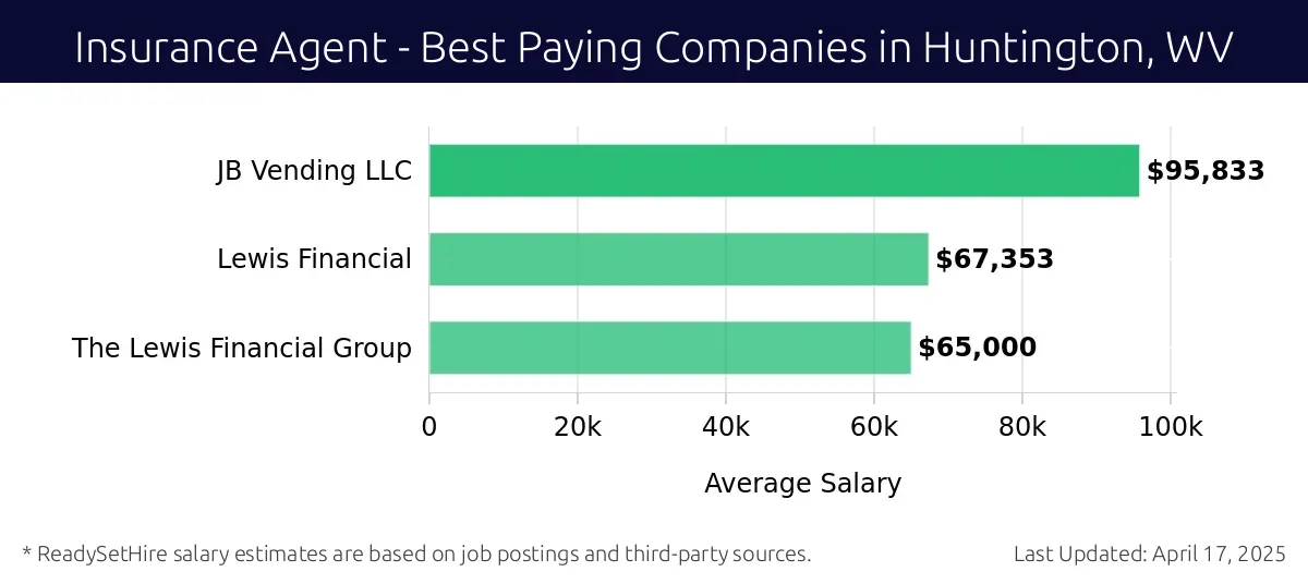 Graph displaying best paying company salaries for Insurance Agent jobs in Huntington, WV, highlighting Advocate Health Advisors with the highest at $95,833 and The Lewis Financial Group with the lowest at $65,000.
