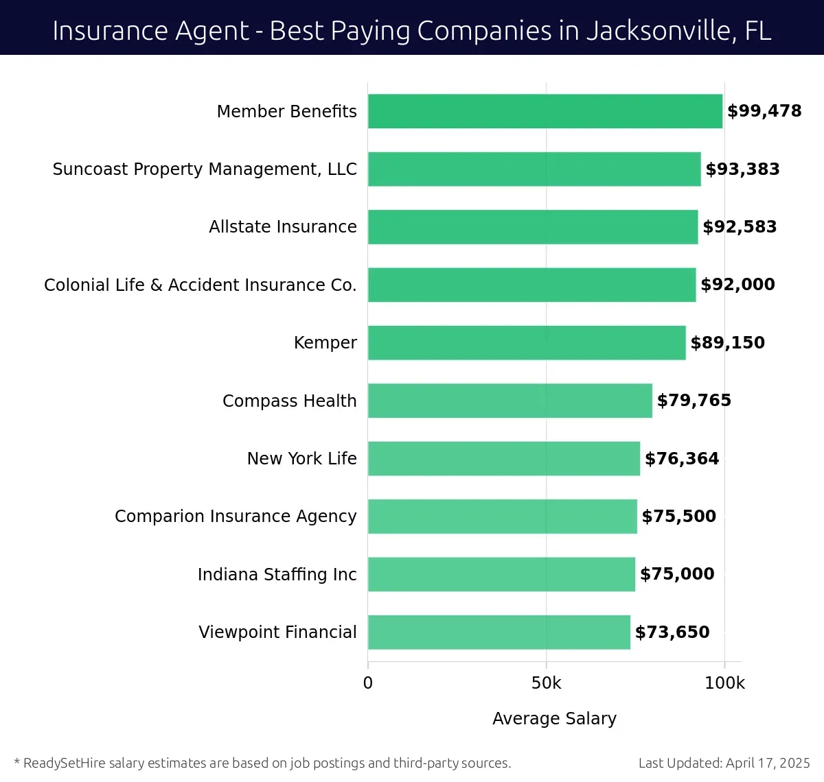 Graph displaying best paying company salaries for Insurance Agent jobs in Jacksonville, FL, highlighting Suncoast Property Management, LLC with the highest at $99,478 and Compass Health with the lowest at $89,150.