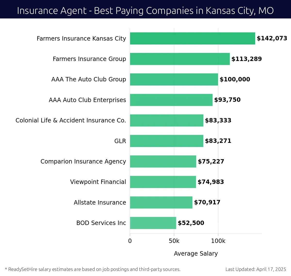 Graph displaying best paying company salaries for Insurance Agent jobs in Kansas City, MO, highlighting Farmers Insurance Kansas City with the highest at $142,073 and BOD Services Inc with the lowest at $52,500.