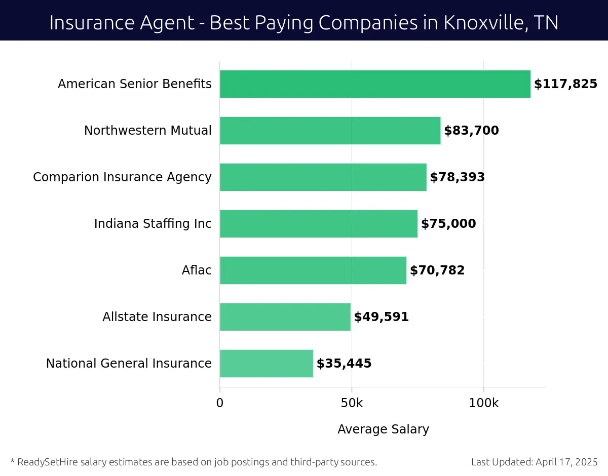 Graph displaying best paying company salaries for Insurance Agent jobs in Knoxville, TN, highlighting American Senior Benefits with the highest at $117,825 and National General Insurance with the lowest at $35,445.