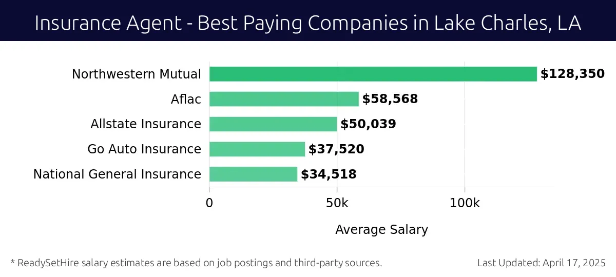 Graph displaying best paying company salaries for Insurance Agent jobs in Lake Charles, LA, highlighting Northwestern Mutual with the highest at $128,350 and National General Insurance with the lowest at $34,518.