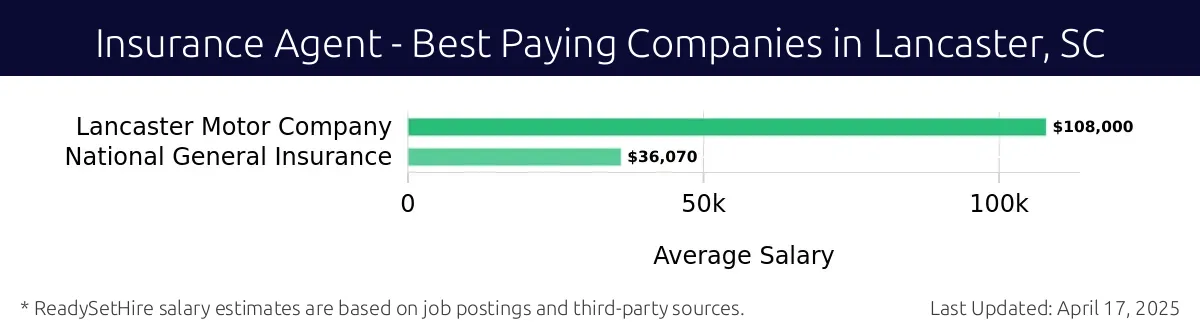 Graph displaying best paying company salaries for Insurance Agent jobs in Lancaster, SC, highlighting Lancaster Motor Company with the highest at $108,000 and National General Insurance with the lowest at $36,070.