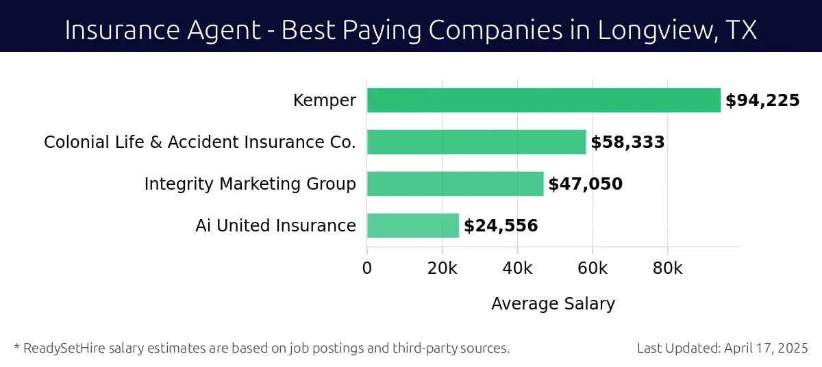 Graph displaying best paying company salaries for Insurance Agent jobs in Longview, TX, highlighting Kemper with the highest at $94,225 and Ai United Insurance with the lowest at $24,556.