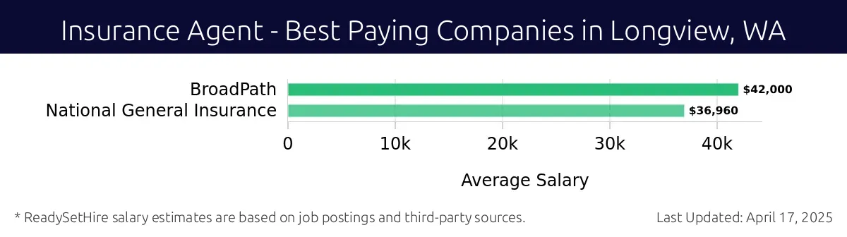 Graph displaying best paying company salaries for Insurance Agent jobs in Longview, WA, highlighting BroadPath with the highest at $42,000 and National General Insurance with the lowest at $36,960.