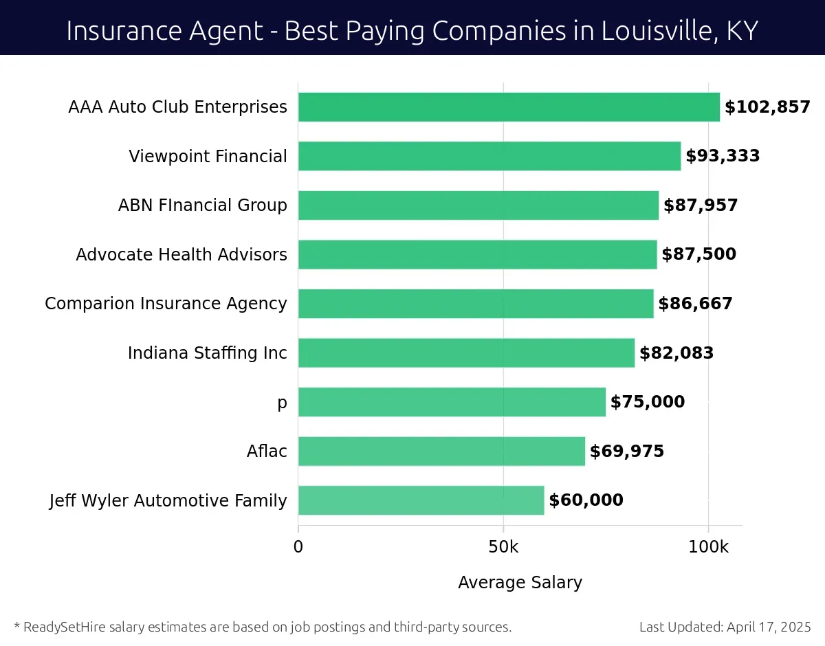 Graph displaying best paying company salaries for Insurance Agent jobs in Louisville, KY, highlighting Colonial Life & Accident Insurance Co. with the highest at $102,857 and Other Companies with the lowest at $60,000.