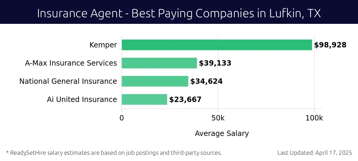 Graph displaying best paying company salaries for Insurance Agent jobs in Lufkin, TX, highlighting Kemper with the highest at $98,928 and Ai United Insurance with the lowest at $23,667.
