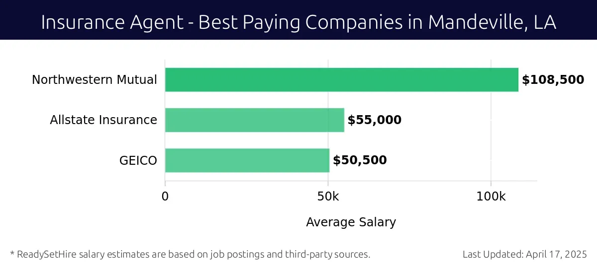 Graph displaying best paying company salaries for Insurance Agent jobs in Mandeville, LA, highlighting Northwestern Mutual with the highest at $108,500 and GEICO with the lowest at $50,500.