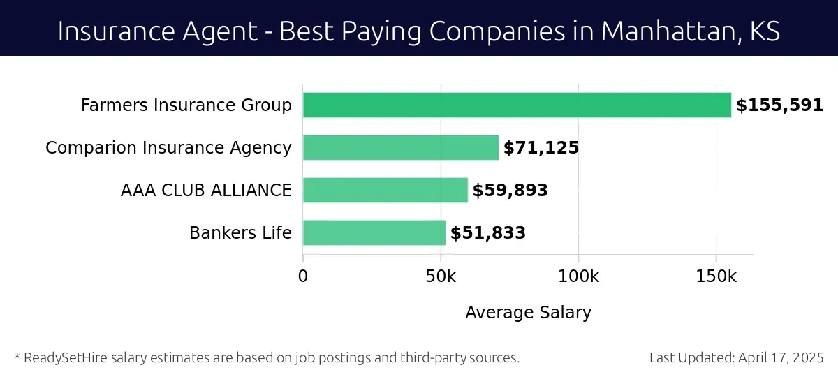 Graph displaying best paying company salaries for Insurance Agent jobs in Manhattan, KS, highlighting Farmers Insurance Group with the highest at $155,591 and Bankers Life with the lowest at $51,833.