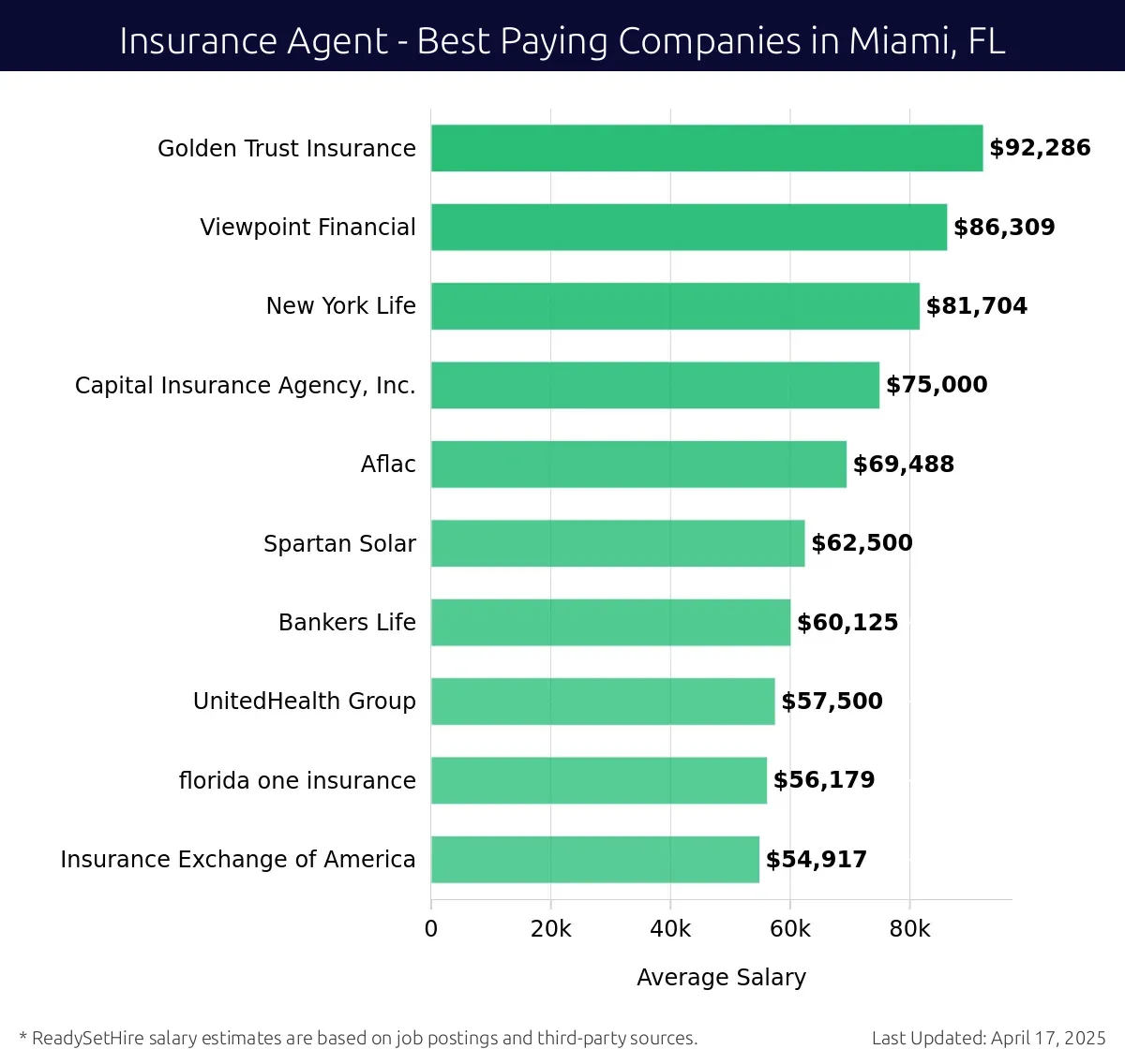 Graph displaying best paying company salaries for Insurance Agent jobs in Miami, FL, highlighting Golden Trust Insurance with the highest at $92,286 and Insurance Exchange of America with the lowest at $54,917.