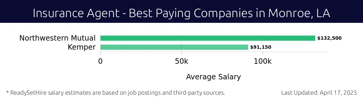Graph displaying best paying company salaries for Insurance Agent jobs in Monroe, LA, highlighting Northwestern Mutual with the highest at $132,500 and Kemper with the lowest at $91,150.
