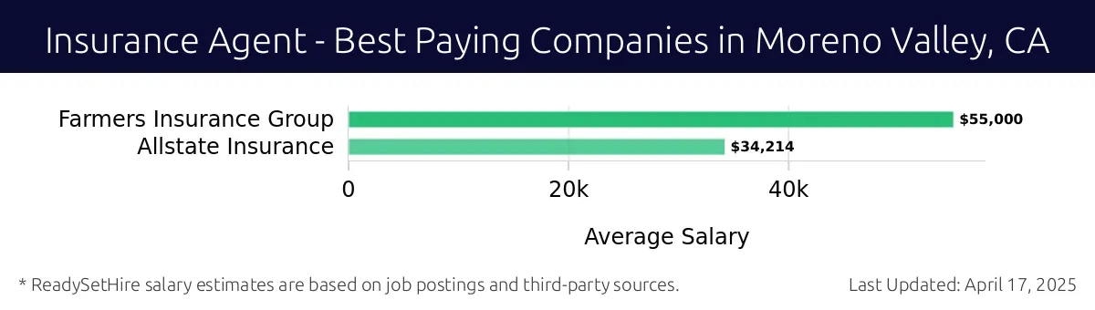 Graph displaying best paying company salaries for Insurance Agent jobs in Moreno Valley, CA, highlighting Farmers Insurance Group with the highest at $55,000 and Allstate Insurance with the lowest at $34,214.