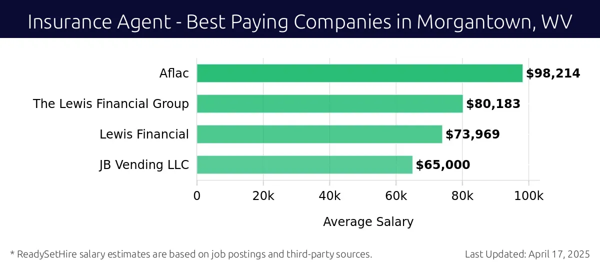 Graph displaying best paying company salaries for Insurance Agent jobs in Morgantown, WV, highlighting Advocate Health Advisors with the highest at $98,214 and JB Vending LLC with the lowest at $65,000.