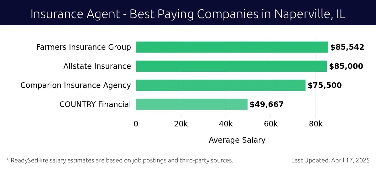 Graph displaying best paying company salaries for Insurance Agent jobs in Naperville, IL, highlighting Farmers Insurance Group with the highest at $85,542 and COUNTRY Financial with the lowest at $49,667.