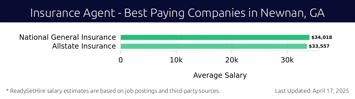 Graph displaying best paying company salaries for Insurance Agent jobs in Newnan, GA, highlighting National General Insurance with the highest at $34,018 and Allstate Insurance with the lowest at $33,557.