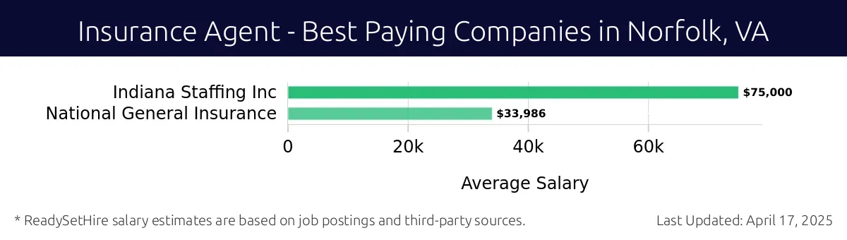 Graph displaying best paying company salaries for Insurance Agent jobs in Norfolk, VA, highlighting Indiana Staffing Inc with the highest at $75,000 and National General Insurance with the lowest at $33,986.