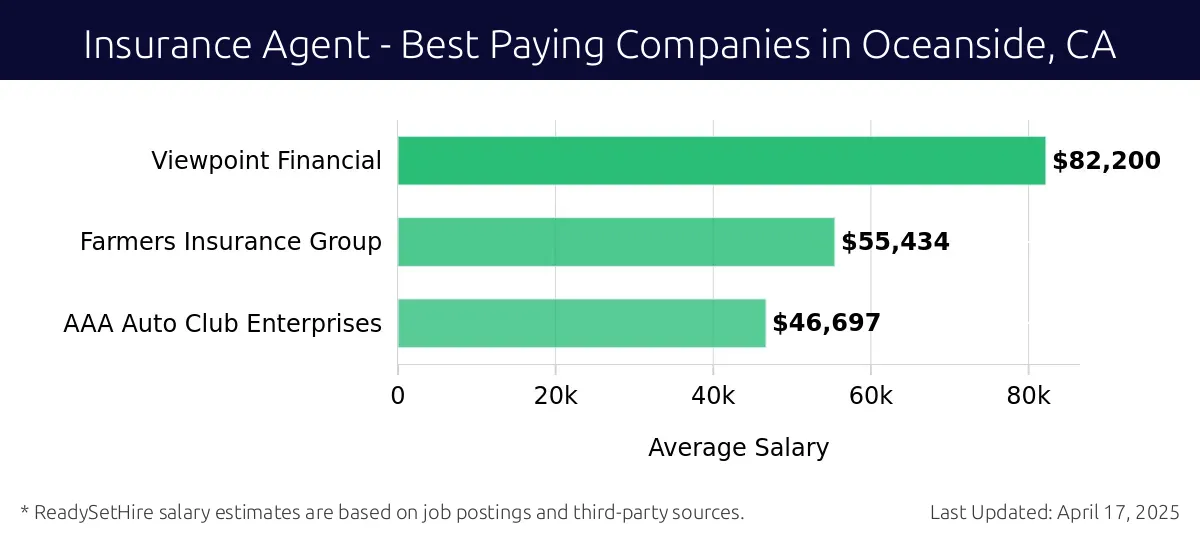 Graph displaying best paying company salaries for Insurance Agent jobs in Oceanside, CA, highlighting Viewpoint Financial with the highest at $82,200 and AAA Auto Club Enterprises with the lowest at $46,697.