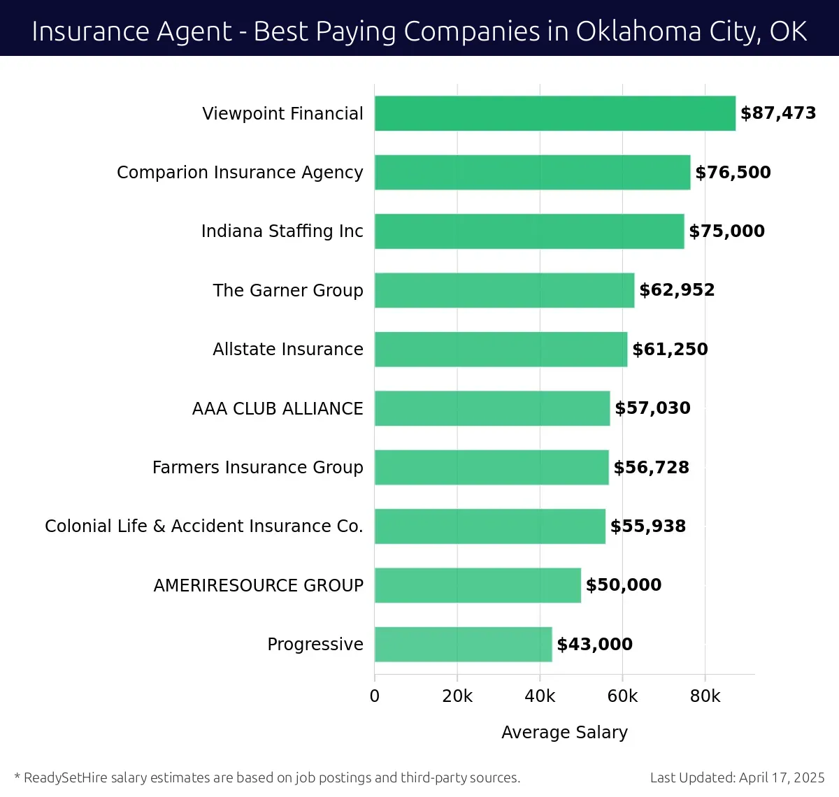 Graph displaying best paying company salaries for Insurance Agent jobs in Oklahoma City, OK, highlighting Viewpoint Financial with the highest at $87,473 and Progressive with the lowest at $43,000.