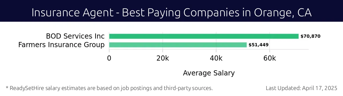 Graph displaying best paying company salaries for Insurance Agent jobs in Orange, CA, highlighting BOD Services Inc with the highest at $70,870 and Farmers Insurance Group with the lowest at $51,449.