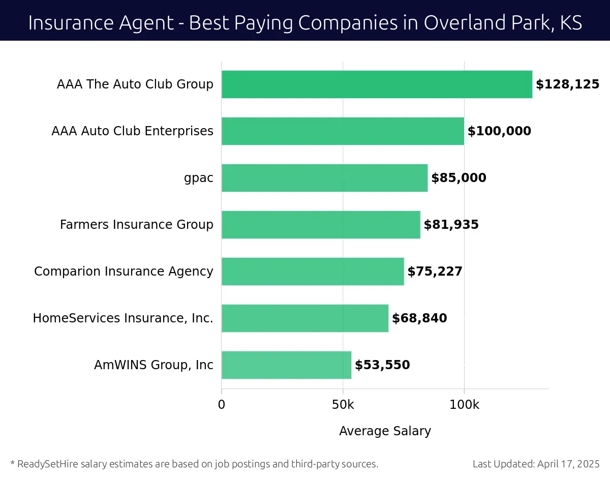 Graph displaying best paying company salaries for Insurance Agent jobs in Overland Park, KS, highlighting Steadily Insurance Agency with the highest at $128,125 and AmWINS Group, Inc with the lowest at $53,550.