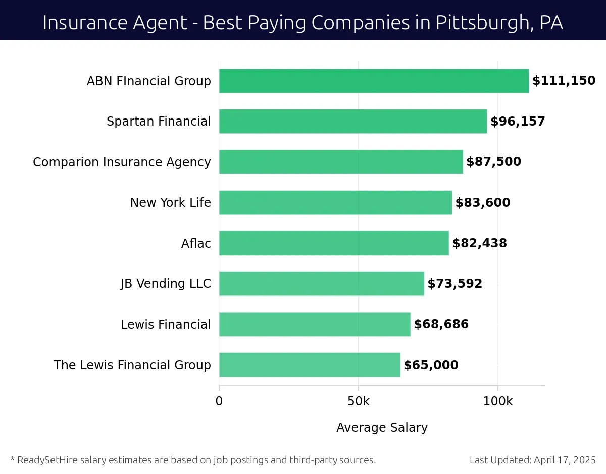 Graph displaying best paying company salaries for Insurance Agent jobs in Pittsburgh, PA, highlighting American Senior Benefits with the highest at $111,150 and The Lewis Financial Group with the lowest at $65,000.