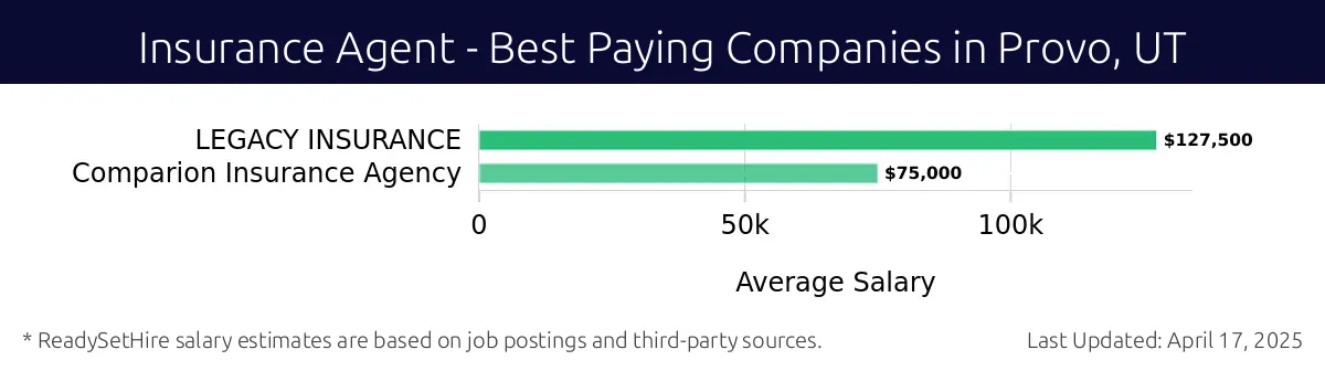 Graph displaying best paying company salaries for Insurance Agent jobs in Provo, UT, highlighting Legacy Insurance with the highest at $127,500 and Comparion Insurance Agency with the lowest at $75,000.