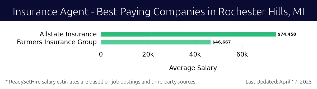 Graph displaying best paying company salaries for Insurance Agent jobs in Rochester Hills, MI, highlighting Allstate Insurance with the highest at $74,450 and Farmers Insurance Group with the lowest at $46,667.