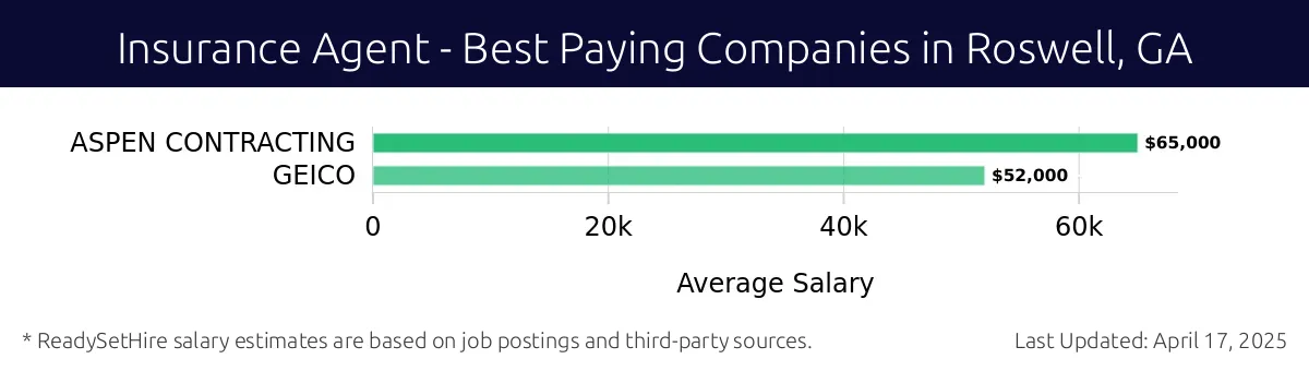 Graph displaying best paying company salaries for Insurance Agent jobs in Roswell, GA, highlighting ASPEN CONTRACTING with the highest at $65,000 and GEICO with the lowest at $52,000.