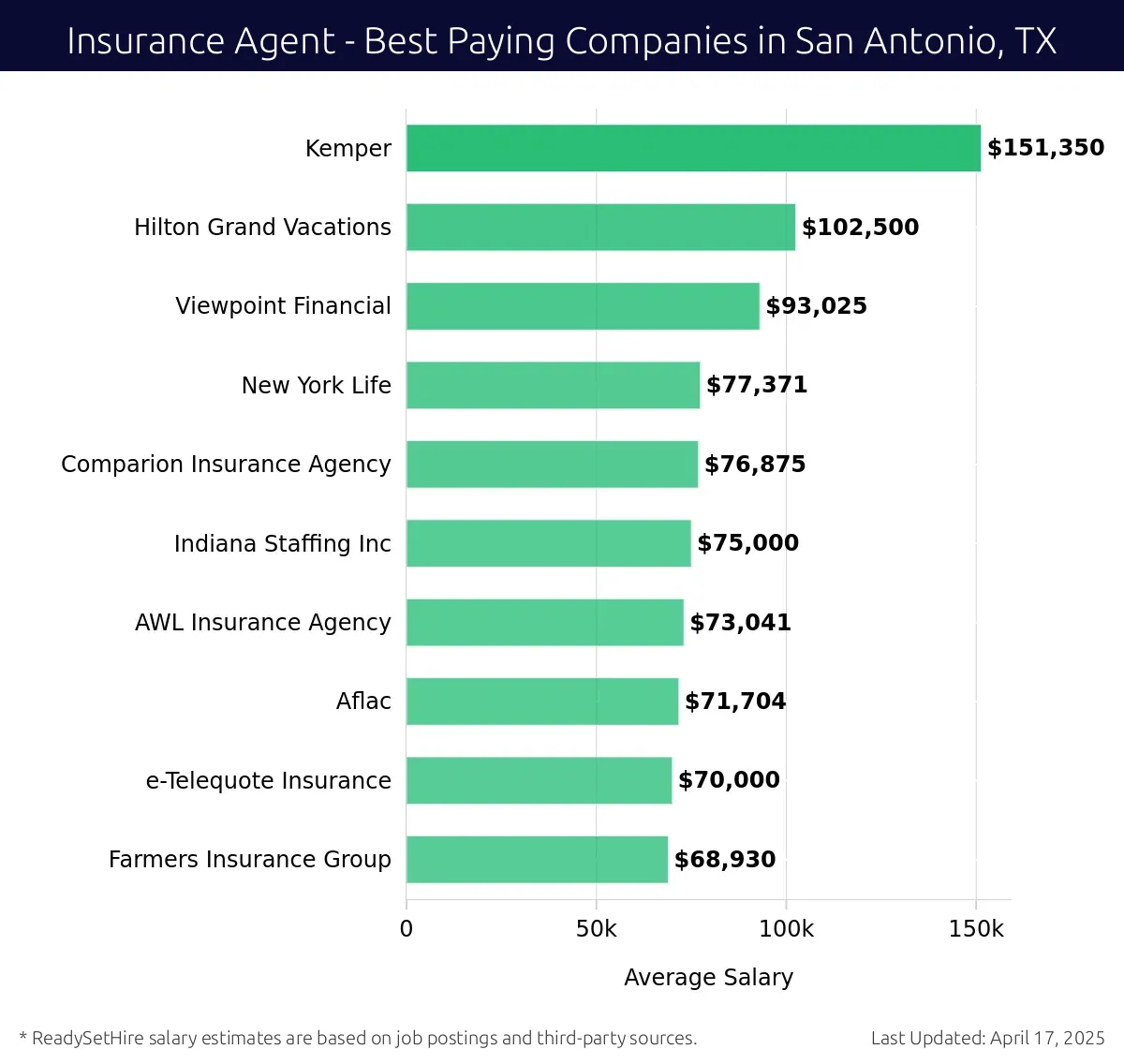 Graph displaying best paying company salaries for Insurance Agent jobs in San Antonio, TX, highlighting Kemper with the highest at $151,350 and Farmers Insurance Group with the lowest at $68,930.