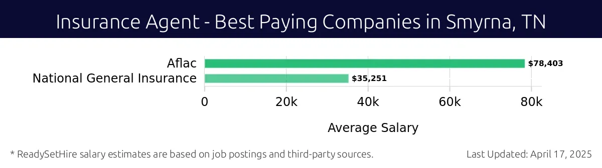 Graph displaying best paying company salaries for Insurance Agent jobs in Smyrna, TN, highlighting Aflac with the highest at $78,403 and National General Insurance with the lowest at $35,251.