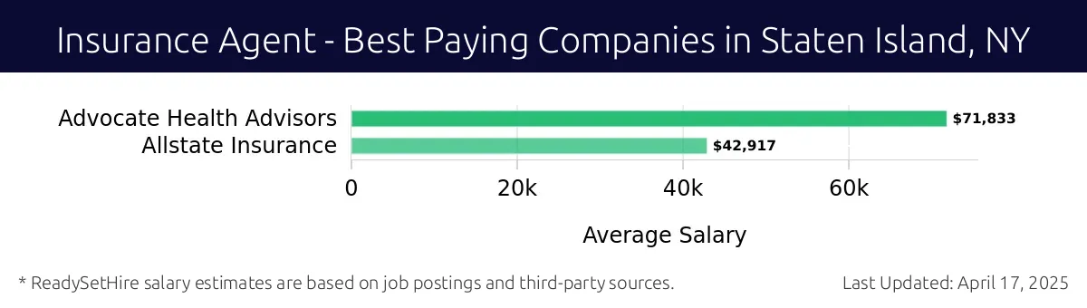 Graph displaying best paying company salaries for Insurance Agent jobs in Staten Island, NY, highlighting Advocate Health Advisors with the highest at $71,833 and Allstate Insurance with the lowest at $42,917.