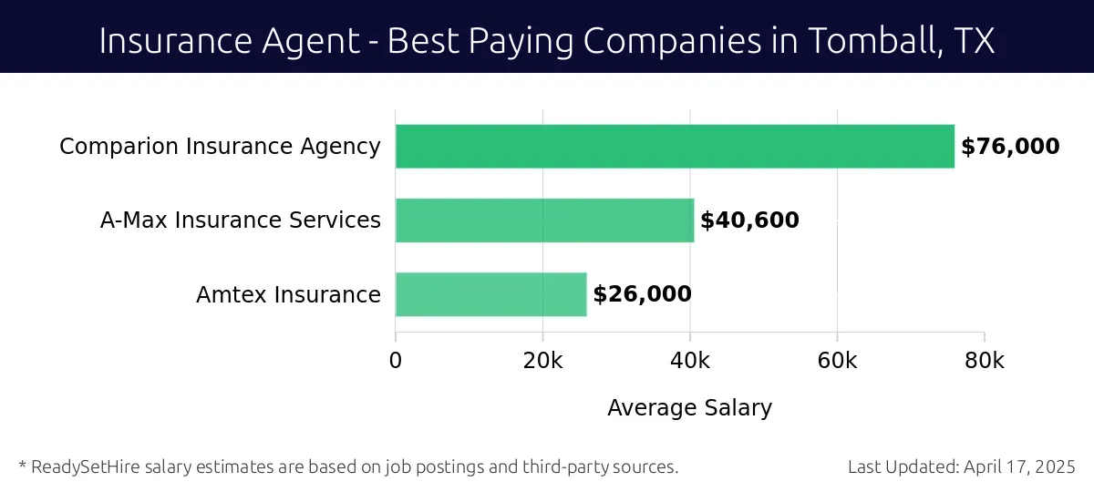 Graph displaying best paying company salaries for Insurance Agent jobs in Tomball, TX, highlighting Comparion Insurance Agency with the highest at $76,000 and Amtex Insurance with the lowest at $26,000.