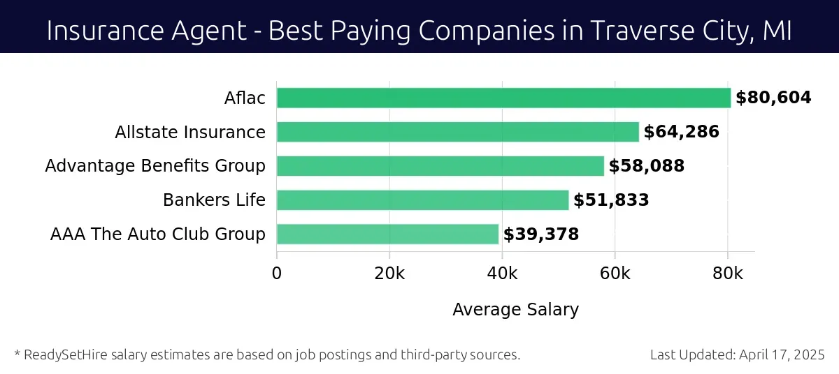 Graph displaying best paying company salaries for Insurance Agent jobs in Traverse City, MI, highlighting Aflac with the highest at $80,604 and AAA The Auto Club Group with the lowest at $39,378.