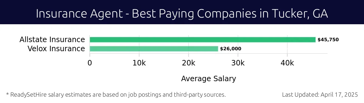 Graph displaying best paying company salaries for Insurance Agent jobs in Tucker, GA, highlighting Allstate Insurance with the highest at $45,750 and Velox Insurance with the lowest at $26,000.
