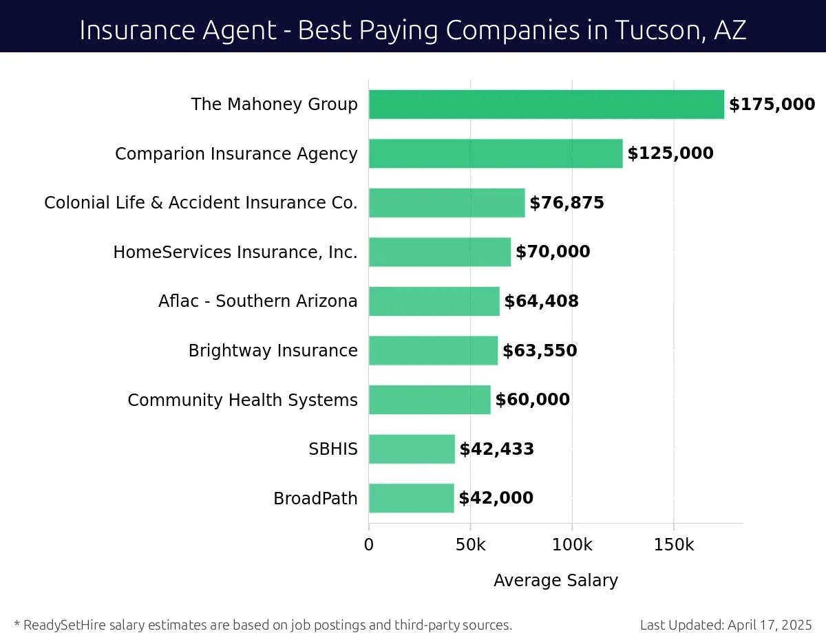 Graph displaying best paying company salaries for Insurance Agent jobs in Tucson, AZ, highlighting FTS with the highest at $175,000 and BroadPath with the lowest at $42,000.