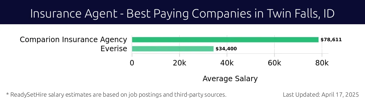 Graph displaying best paying company salaries for Insurance Agent jobs in Twin Falls, ID, highlighting Comparion Insurance Agency with the highest at $78,611 and Everise with the lowest at $34,400.