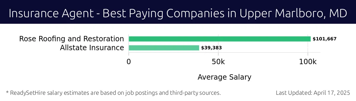 Graph displaying best paying company salaries for Insurance Agent jobs in Upper Marlboro, MD, highlighting Rose Roofing and Restoration with the highest at $101,667 and Allstate Insurance with the lowest at $39,383.