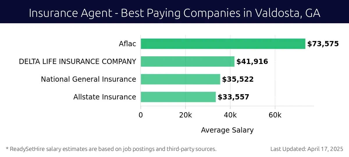 Graph displaying best paying company salaries for Insurance Agent jobs in Valdosta, GA, highlighting Aflac with the highest at $73,575 and Allstate Insurance with the lowest at $33,557.