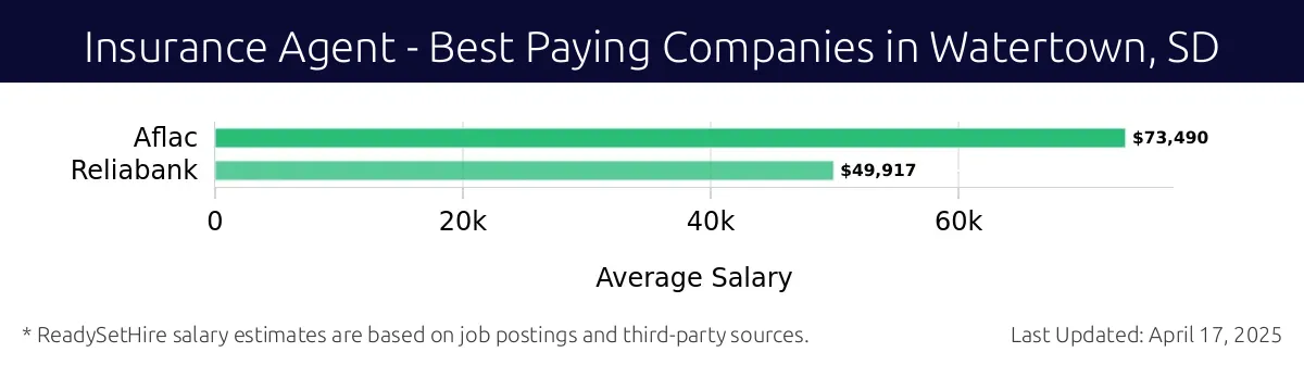 Graph displaying best paying company salaries for Insurance Agent jobs in Watertown, SD, highlighting Aflac with the highest at $73,490 and Reliabank with the lowest at $49,917.