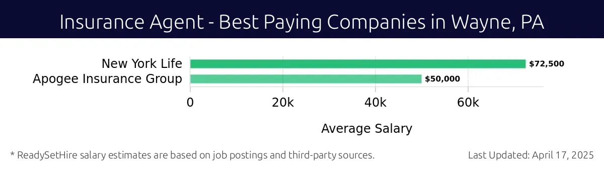 Graph displaying best paying company salaries for Insurance Agent jobs in Wayne, PA, highlighting New York Life with the highest at $72,500 and Apogee Insurance Group with the lowest at $50,000.