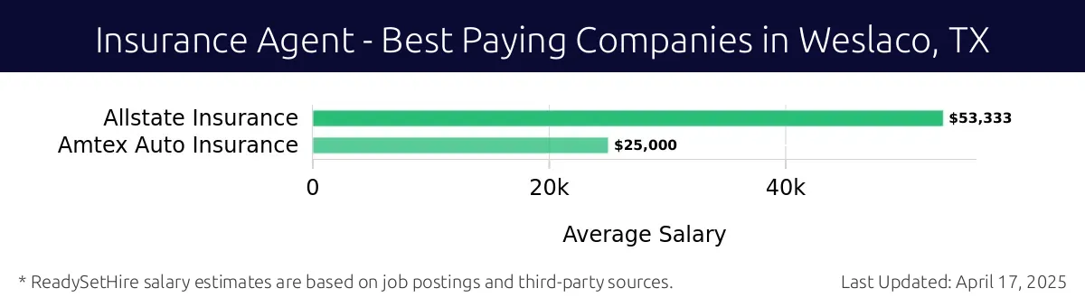 Graph displaying best paying company salaries for Insurance Agent jobs in Weslaco, TX, highlighting Allstate Insurance with the highest at $53,333 and Amtex Auto Insurance with the lowest at $25,000.