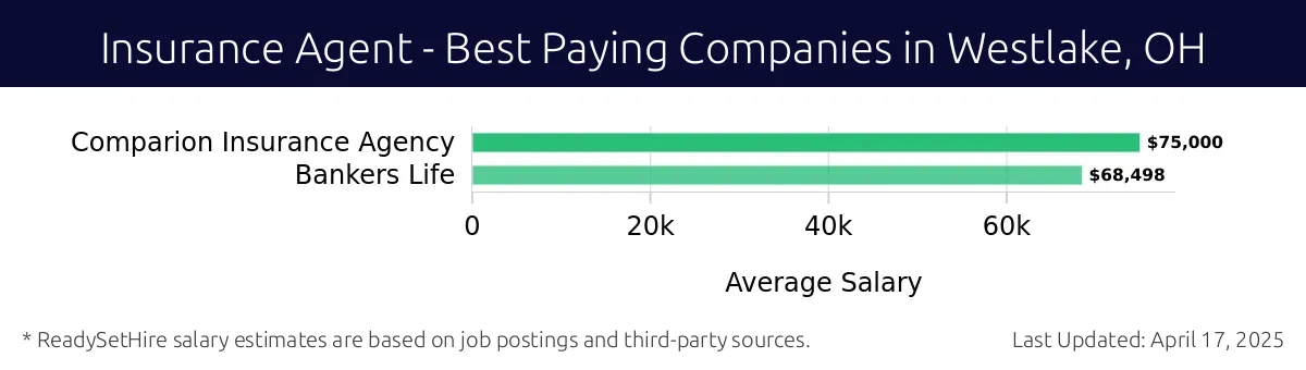 Graph displaying best paying company salaries for Insurance Agent jobs in Westlake, OH, highlighting Comparion Insurance Agency with the highest at $75,000 and Bankers Life with the lowest at $68,498.