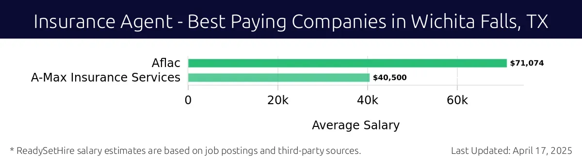Graph displaying best paying company salaries for Insurance Agent jobs in Wichita Falls, TX, highlighting Aflac with the highest at $71,074 and A-Max Insurance Services with the lowest at $40,500.