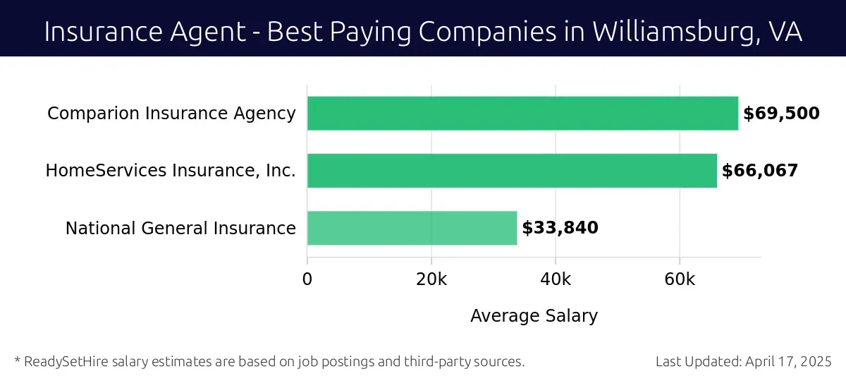 Graph displaying best paying company salaries for Insurance Agent jobs in Williamsburg, VA, highlighting Comparion Insurance Agency with the highest at $69,500 and National General Insurance with the lowest at $33,840.