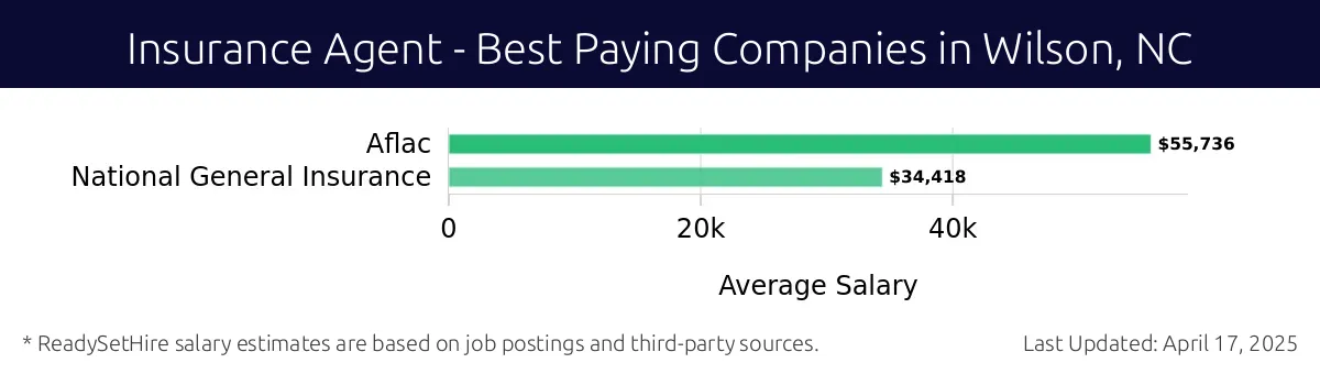 Graph displaying best paying company salaries for Insurance Agent jobs in Wilson, NC, highlighting Aflac with the highest at $55,736 and National General Insurance with the lowest at $34,418.