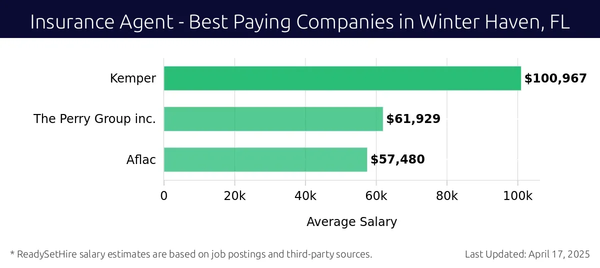Graph displaying best paying company salaries for Insurance Agent jobs in Winter Haven, FL, highlighting Kemper with the highest at $100,967 and Aflac with the lowest at $57,480.