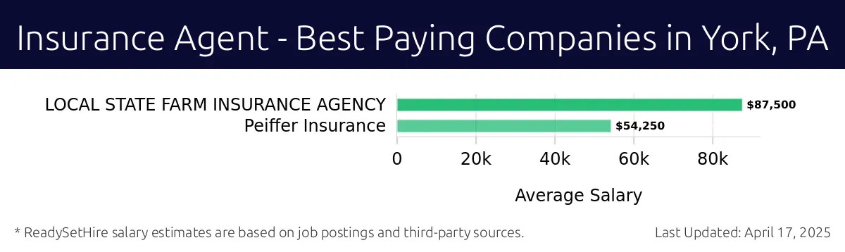Graph displaying best paying company salaries for Insurance Agent jobs in York, PA, highlighting LOCAL STATE FARM INSURANCE AGENCY with the highest at $87,500 and Peiffer Insurance with the lowest at $54,250.