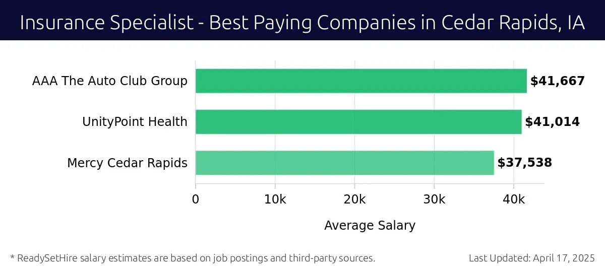 Graph displaying best paying company salaries for Insurance Specialist jobs in Cedar Rapids, IA, highlighting AAA The Auto Club Group with the highest at $41,667 and Mercy Cedar Rapids with the lowest at $37,538.