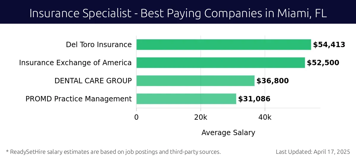 Graph displaying best paying company salaries for Insurance Specialist jobs in Miami, FL, highlighting Del Toro Insurance with the highest at $54,413 and PROMD Practice Management with the lowest at $31,086.