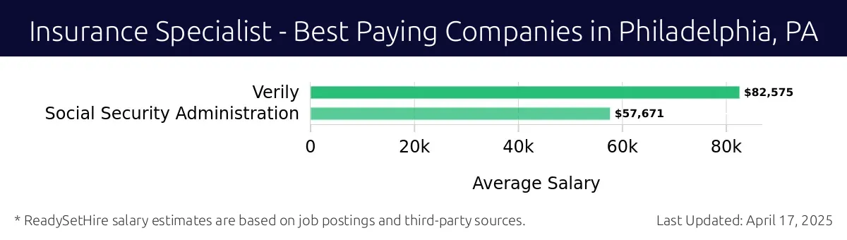 Graph displaying best paying company salaries for Insurance Specialist jobs in Philadelphia, PA, highlighting Verily with the highest at $82,575 and Social Security Administration with the lowest at $57,671.
